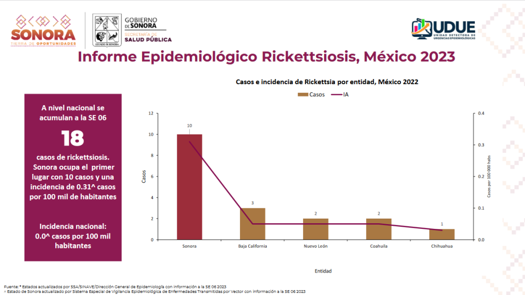 Sonora, primer lugar en casos de rickettsia en México