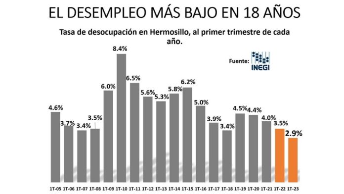 Celebra Toño Astiazarán reducción histórica de la tasa de desocupación en Hermosillo