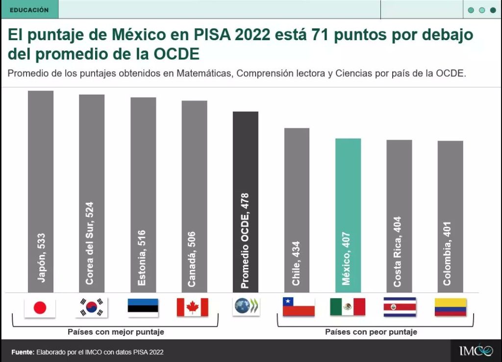 México retrocede en prueba PISA de la OCDE, '¡Zafo!’, dice AMLO